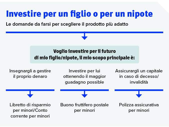 Investimenti per minori